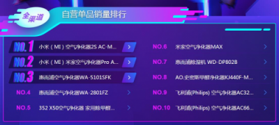 蘇寧雙11悟空榜：飛科飛利浦平分秋色，空凈百家爭鳴