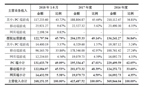 世紀華通披露重組報告書 橫向整合游戲全產業(yè)鏈