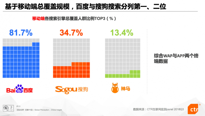 CTR: 深化差異化戰(zhàn)略、加碼AI技術(shù)研發(fā) Q3搜狗搜索穩(wěn)居行業(yè)第二