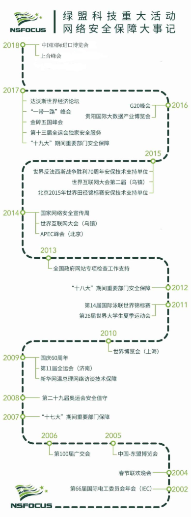 全力護航｜綠盟科技榮獲首屆中國國際進口博覽會網(wǎng)絡(luò)安保突出貢獻獎