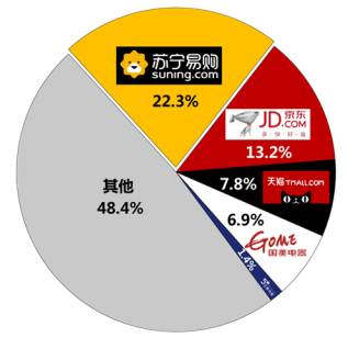 蘇寧廚衛(wèi)雙十一戰(zhàn)報：13分鐘破10000臺，零售云增長632%