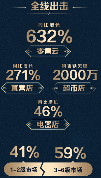 蘇寧廚衛(wèi)雙十一戰(zhàn)報：13分鐘破10000臺，零售云增長632%