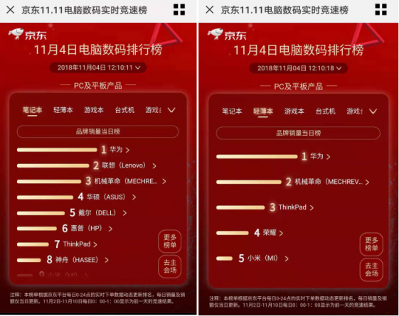 華為雙11再成大贏家 新成員MateBook13呼之欲出