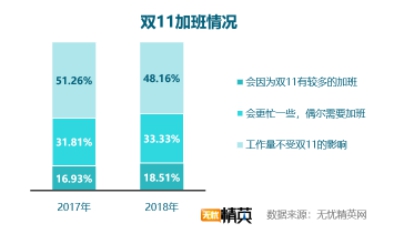 雙11快樂剁手的背后，是上億個(gè)正在加班的靈魂——無(wú)憂精英網(wǎng)發(fā)布雙11加班調(diào)查