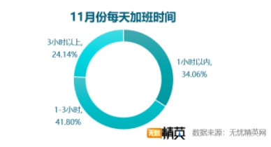 雙11快樂剁手的背后，是上億個(gè)正在加班的靈魂——無(wú)憂精英網(wǎng)發(fā)布雙11加班調(diào)查