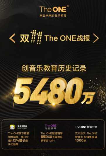 連續(xù)五年蟬聯(lián)數(shù)碼鋼琴類銷售冠軍 The ONE2018雙11銷售額沖破5480萬！