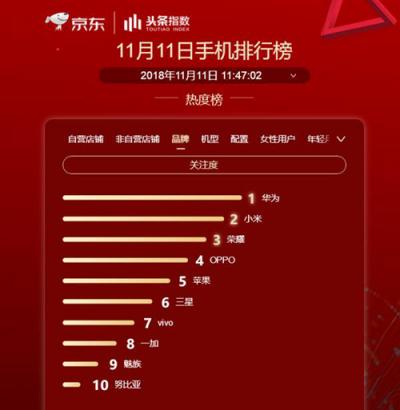 雙十一最熱手機(jī)出爐 要換機(jī)選有顏有料華為P20系列錯(cuò)不了