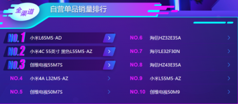 雙十一后蘇寧電視悟空榜：小米持續(xù)領(lǐng)先，線下榜首屬海信