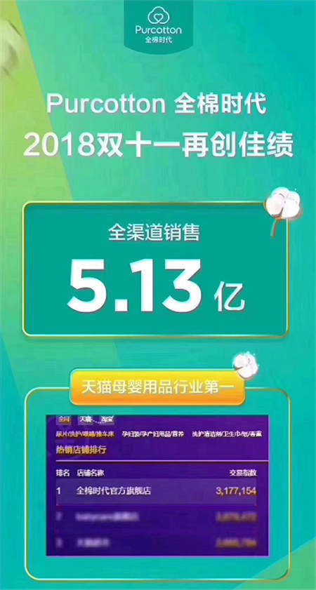 全棉時(shí)代雙11全渠道5.13億 天貓旗艦店母嬰用品5連冠