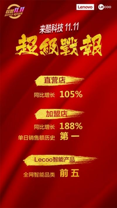 來(lái)酷科技雙十一逆襲 聯(lián)想智慧零售創(chuàng)多項(xiàng)記錄