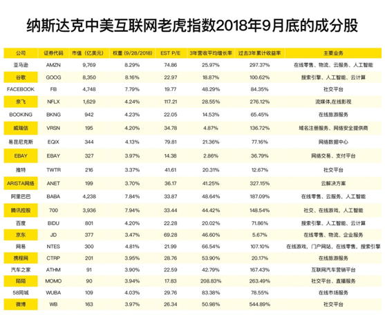 老虎證券攜納斯達克推中美互聯(lián)網巨頭指數，全球首個跟蹤ETF同步發(fā)行