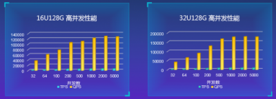 高配版 MySQL 如何升級？看華為云最新技術解析