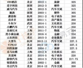 全國獨(dú)角獸榜單出爐！云從科技、斗魚TV等明星企業(yè)上榜