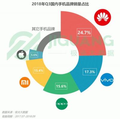 極光大數(shù)據(jù)：OPPO R15成Q3銷量占比最高的機(jī)型