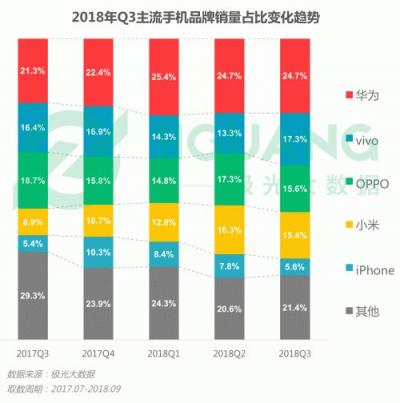 極光大數(shù)據(jù)：OPPO R15成Q3銷量占比最高的機(jī)型