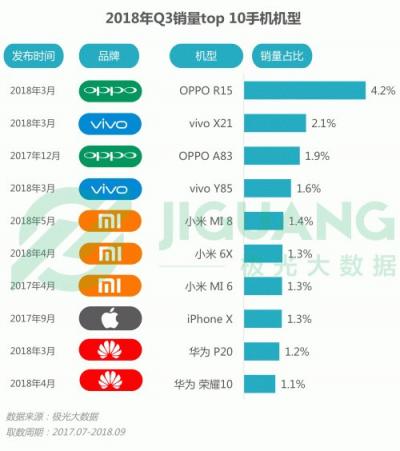 極光大數(shù)據(jù)：OPPO R15成Q3銷量占比最高的機(jī)型