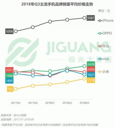 極光大數(shù)據(jù)：OPPO R15成Q3銷量占比最高的機(jī)型