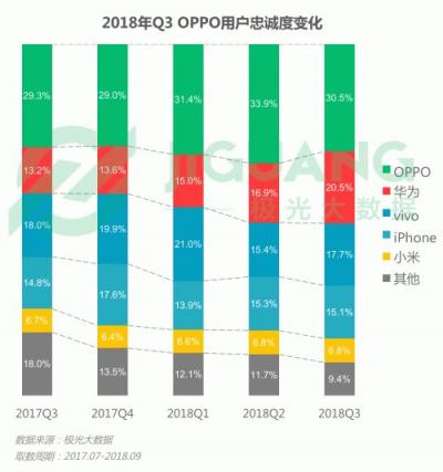 極光大數(shù)據(jù)：OPPO R15成Q3銷量占比最高的機(jī)型