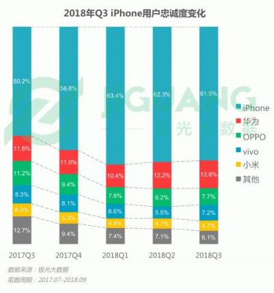 極光大數(shù)據(jù)：OPPO R15成Q3銷量占比最高的機(jī)型