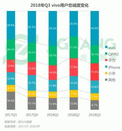 極光大數(shù)據(jù)：OPPO R15成Q3銷量占比最高的機(jī)型