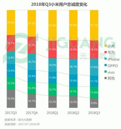 極光大數(shù)據(jù)：OPPO R15成Q3銷量占比最高的機(jī)型