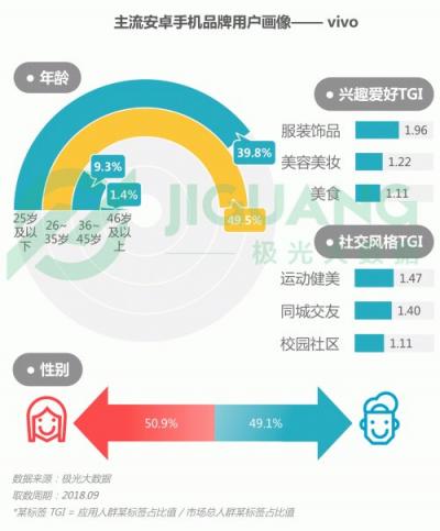 極光大數(shù)據(jù)：OPPO R15成Q3銷量占比最高的機(jī)型