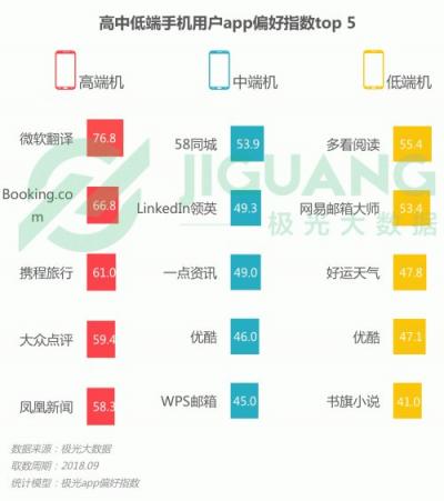 極光大數(shù)據(jù)：OPPO R15成Q3銷量占比最高的機(jī)型