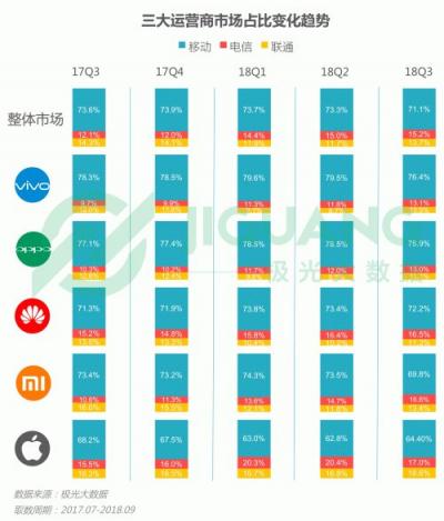 極光大數(shù)據(jù)：OPPO R15成Q3銷量占比最高的機(jī)型