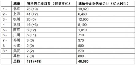 胡潤(rùn)發(fā)布獨(dú)角獸指數(shù)：大疆領(lǐng)銜AI，云從科技上升最快