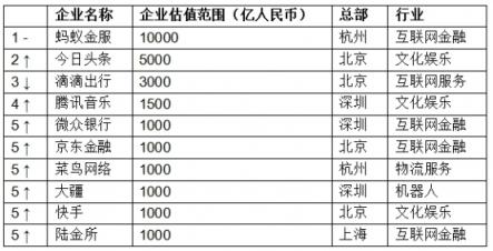 胡潤(rùn)發(fā)布獨(dú)角獸指數(shù)：大疆領(lǐng)銜AI，云從科技上升最快