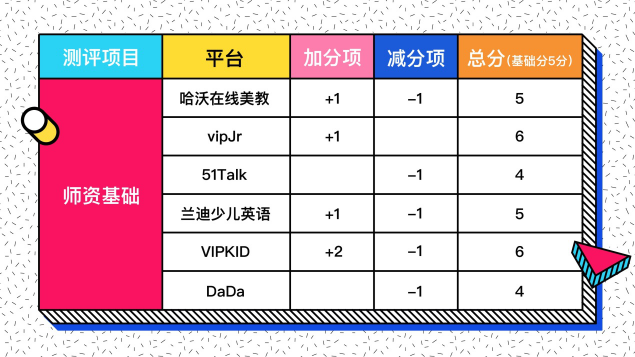 在線少兒英語怎么選？七大評測維度一個不能少！