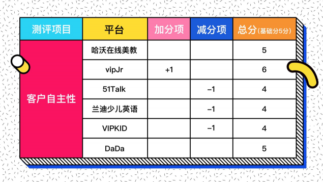 在線少兒英語怎么選？七大評測維度一個不能少！