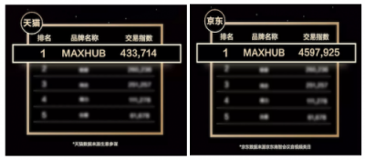 喜報！MAXHUB雙11會議平板交易指數(shù)排名第一！