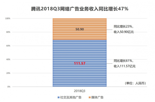 騰訊Q3財報：網(wǎng)絡(luò)廣告實現(xiàn)47%高速增長