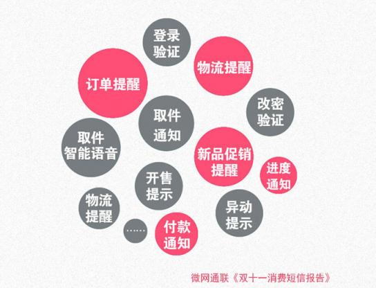 微網(wǎng)通聯(lián)：云通信助力雙十一狂歡