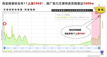 一部短視頻播放1200萬，雙11銷量5千萬，微播易助力的這個品牌如何做到？