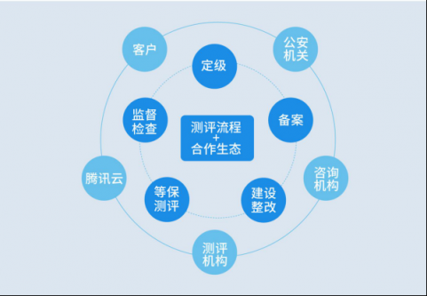 等保2.0發(fā)布在即，企業(yè)如何做好等保合規(guī)？