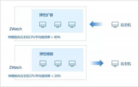 IPv6來了！ZStack 3.1.0重磅發(fā)布！