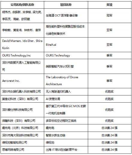 創(chuàng)新南山2018“創(chuàng)業(yè)之星”大賽碩果盈枝 實現三大歷史性突破