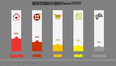 in有：電商平臺(tái)如何根植微信生態(tài)玩社交“場(chǎng)景化”營(yíng)銷