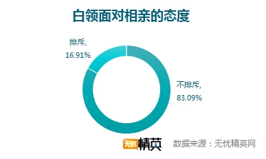 相親坦蕩蕩，戀人不成做朋友