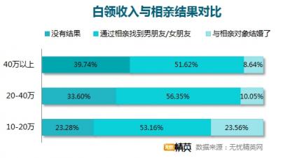 相親坦蕩蕩，戀人不成做朋友