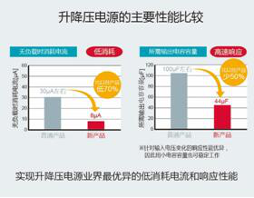 采用“Quick Buck Booster”技術的車載升降壓電源芯片組