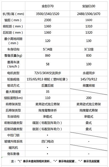 見證金彭D70前進的腳步，品質(zhì)售后趕超寶駿E100