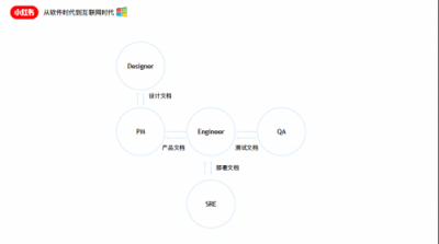 小紅書高速增長中的技術升級