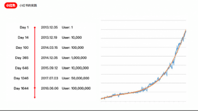 小紅書高速增長中的技術升級