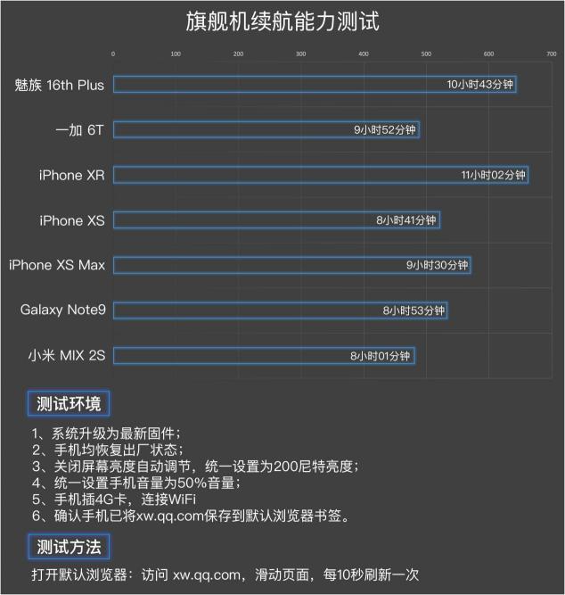 旗艦機(jī)續(xù)航能力大比拼，XR令人吃驚，魅族16也不差