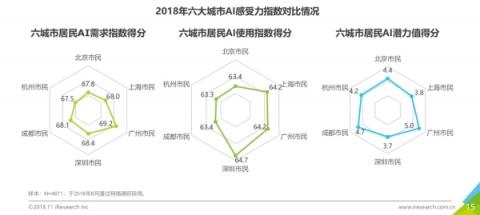 商湯科技聯(lián)合艾瑞咨詢發(fā)布首份《中國(guó)人工智能城市感受力指數(shù)報(bào)告》