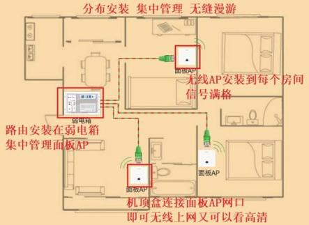 無線路由器是應(yīng)該放在弱電箱還是放在電視柜上？