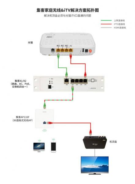 無線路由器是應(yīng)該放在弱電箱還是放在電視柜上？